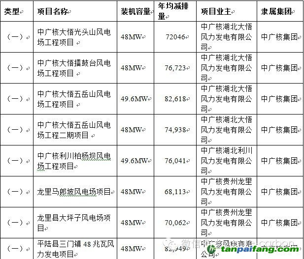 中廣核集團審定項目具體信息_易碳家期刊CCER最新項目001