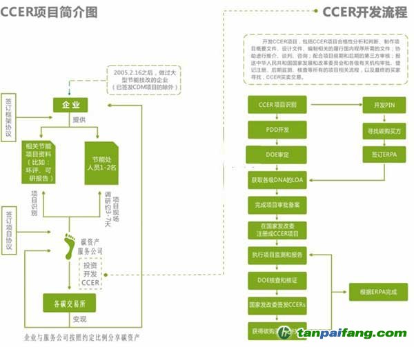 CEER開發流程