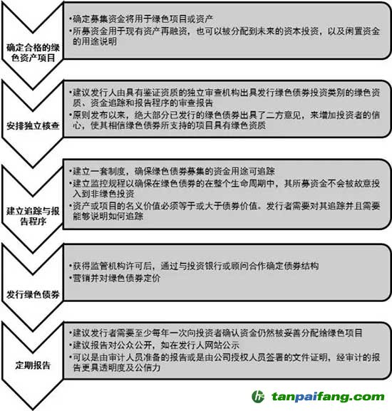 助力綠色金融，拓展新興商機