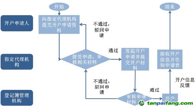 CCER開戶流程