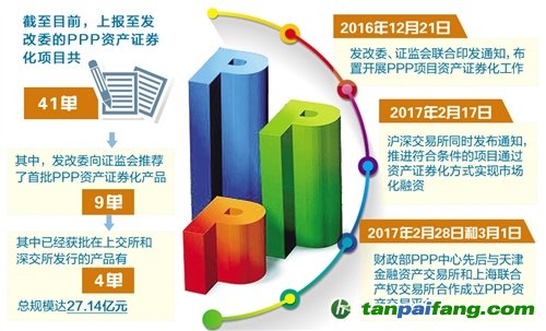 政策給力 PPP資產證券化提速，多單項目密集落地