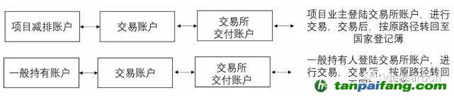一般用戶的賬戶管理和國家核證自愿減排量（CCER）轉移及交易、試點地區上繳、自愿取消、信息查詢等功能由賬戶代表實現