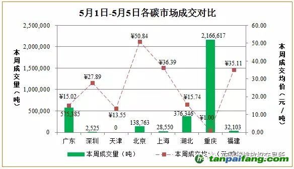 國內外碳排放權交易市場價格行情數據匯總分析