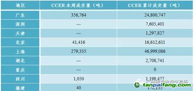 國內外碳排放權交易市場價格行情數據匯總分析