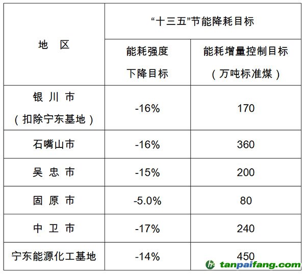 寧夏回族自治區“十三五”五市、寧東能源化工基地節能降耗目標