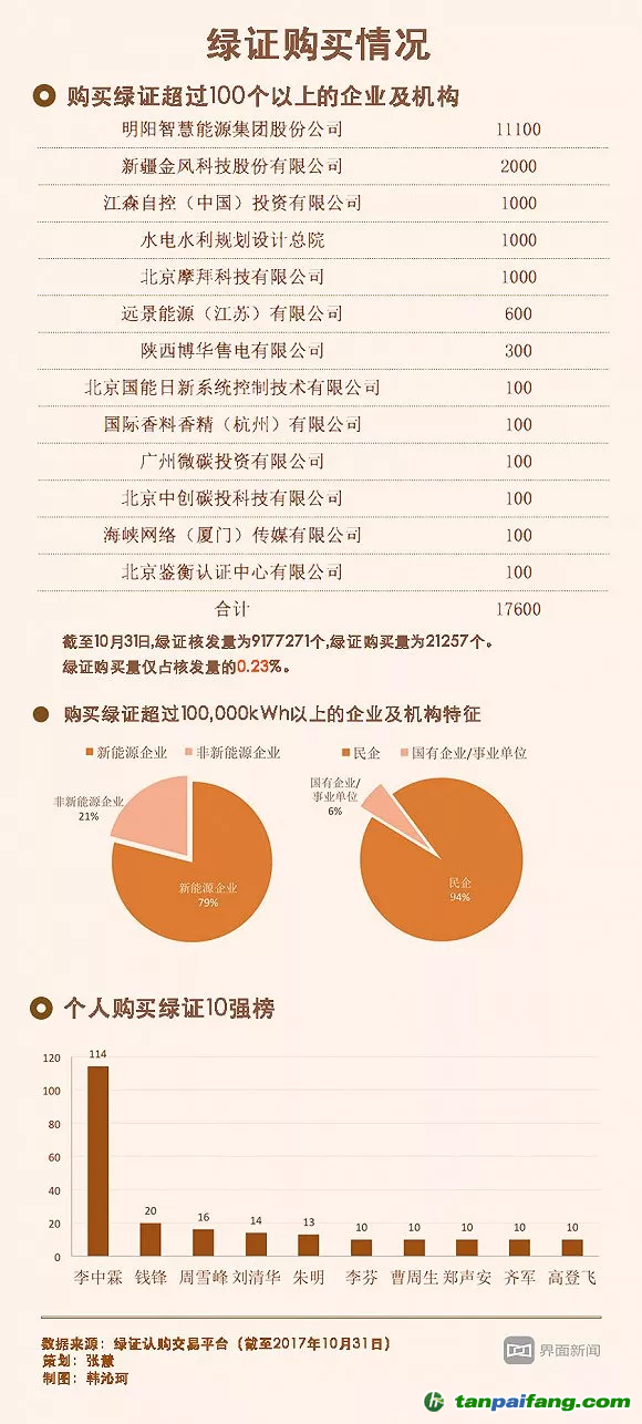 核發了800萬個只賣出2萬個 綠證在中國該怎么賣？