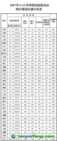 環保部通報《環境保護法》配套辦法執行情況