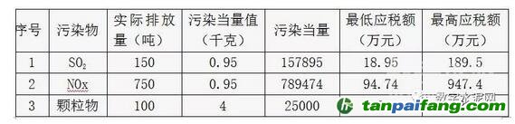 水泥企業繳納的環境保護稅如何計算