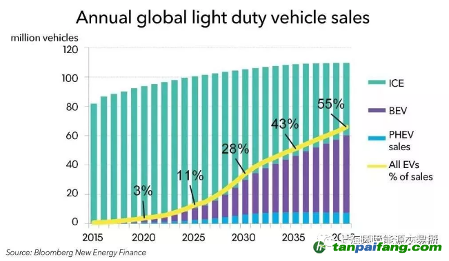 2040年全球電動汽車銷售可達6000萬輛，需要多少電力？