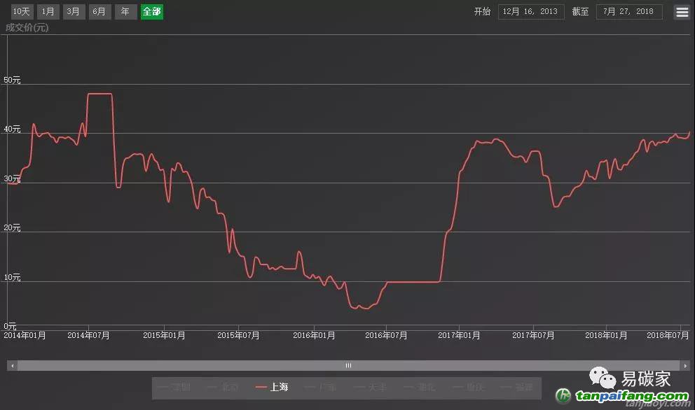 北京碳價今年上漲3倍，上海碳價兩年上漲10倍，還有數倍增值空間等你來分蛋糕