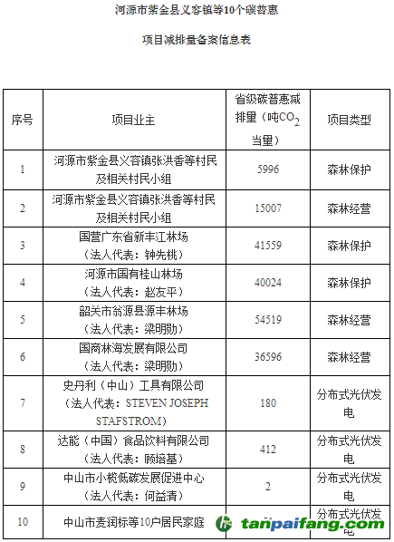 廣東省發展改革委關于同意河源市紫金縣義容鎮等10個碳普惠項目減排量備案的函【粵發改氣候函〔2018〕4239號】