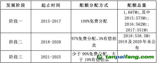 韓國碳市場不同發展階段配額分配情況表