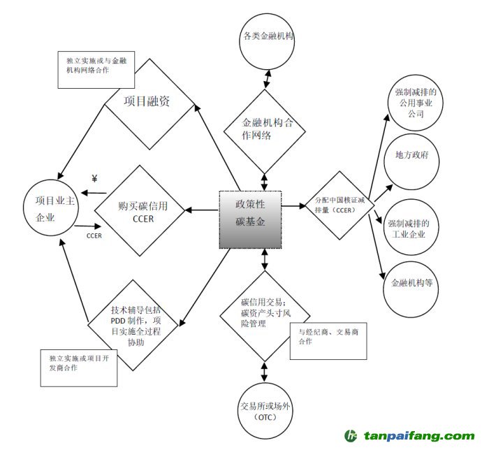政策性碳基金的業務系統