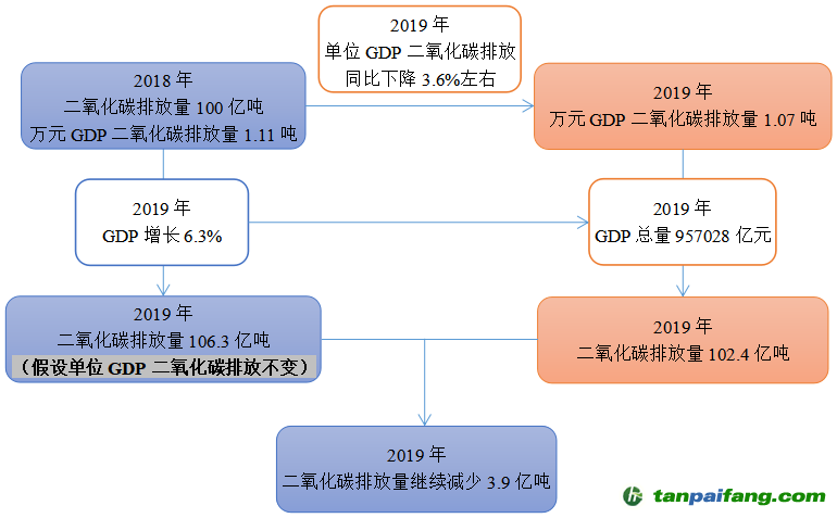 2019年，二氧化碳排放量將繼續減少3.9億噸