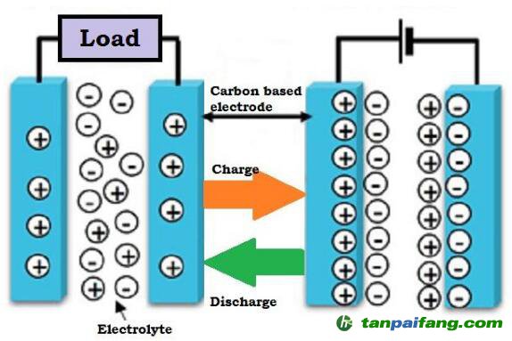 超級電容器能代替電池嗎？