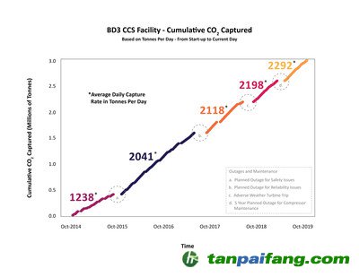 上圖顯示了從2014年10月到2019年10月的累計二氧化碳捕獲量——具體來說，就是每個時間段的平均每日捕獲率，以噸為單位。持續的改進提高了電站的可靠性，使其自2014年首次投入使用以來取得更高的平均捕獲容量率。
