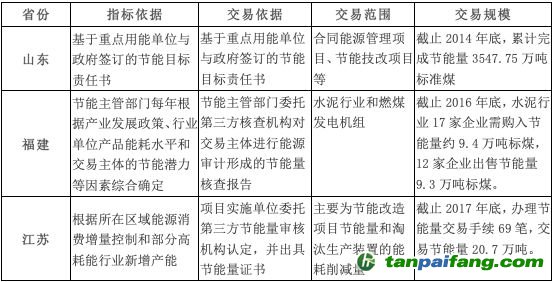山東、福建和江蘇三個重點地區的節能量交易情況