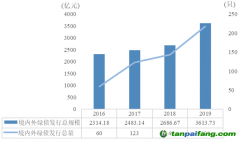 2019年中國綠色債券市場發展專項分析