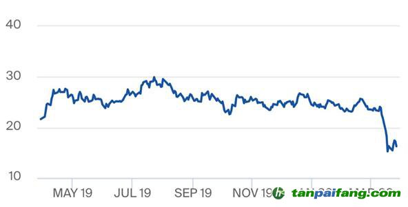 受新冠疫情影響，歐盟碳排放權配額價格急跌30%，未來如何捕捉中長期低碳投資的價格信號？