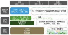 面對多重碳市場約束，航空業如何應對？