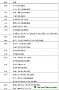 征收碳稅有什么好處？