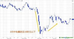 歐洲碳價受疫情沖擊暴跌，但隨經濟復蘇預期回漲
