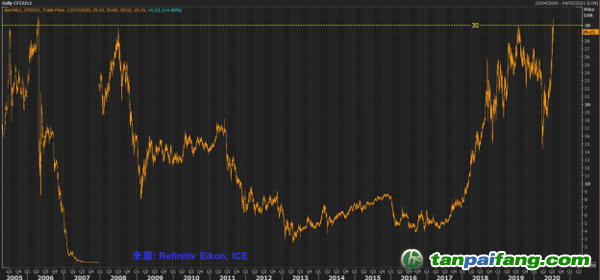歐盟碳市場自2005年以來的每日價格走勢 (12 月份期貨，歐元/噸)
