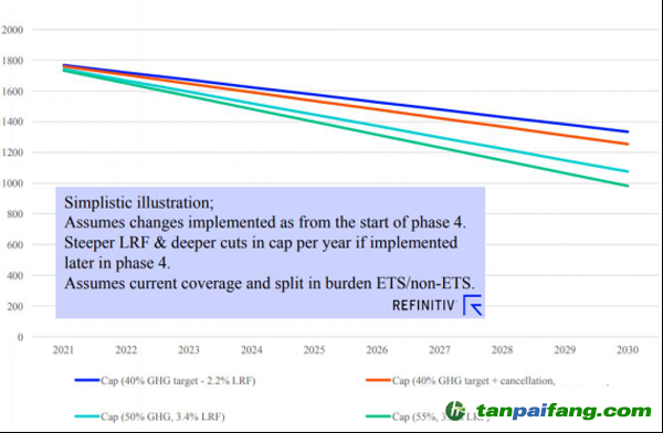 不同的歐盟2030減排目標下，2021-2030年碳市場每年配額總供給Cap (百萬噸)