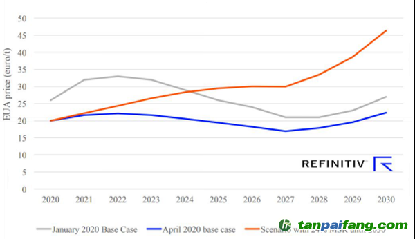 Refinitiv歐洲碳價預測，4月份基本場景以及MSR比例固定在24%的場景 (歐元/噸)