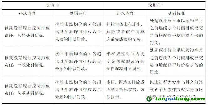 北京市、深圳市碳市場行政處罰自由裁量權實施標準比較
