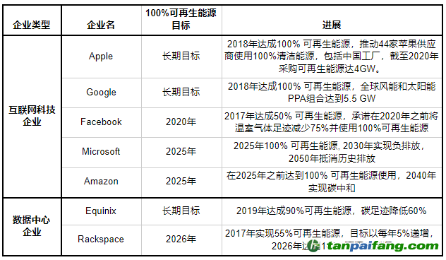 國際互聯網科技及數據中心企業可再生能源長期目標與進展。本文圖片均由作者提供