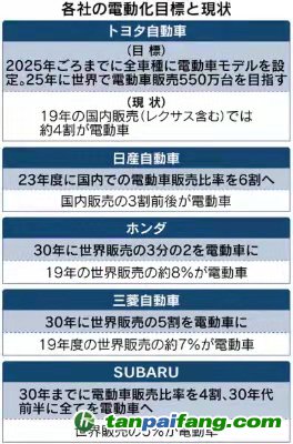 電動汽車，銷量，電動汽車
