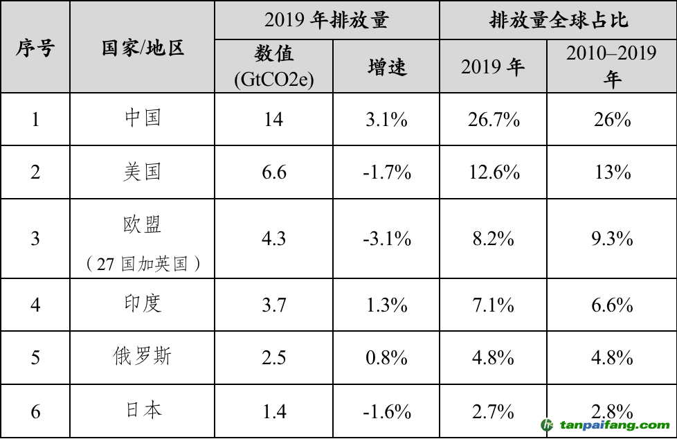 數據來源：聯合國環境規劃署，《2020年排放差距報告》，2020.12.