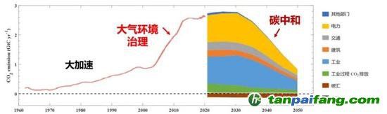 碳排放加速增加、達峰與碳中和路徑示意圖。我國生態環境治理的重要工作將逐漸從大氣環境治理過渡到碳中和(圖源:清華大學氣候變化與可持續發展研究院研究報告)