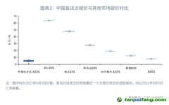 全國碳市場碳價會持續上漲嗎？