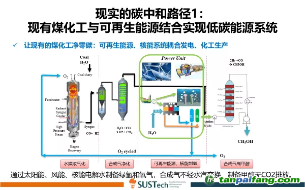 圖5 儲能的另外一條途徑：通過太陽能、風能、核能電解水制備綠氫和氧氣，合成氣不經水汽變換，制備甲醇無CO2排放。