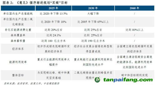 【建投碳學】從“國發”4號文到“中發”36號文：雙碳目標下誰將受益？