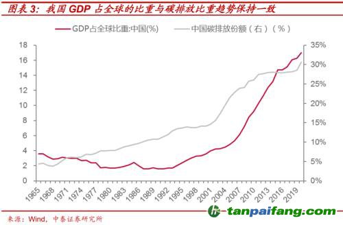 破局與投資 | 全球能源革命下中國“雙碳”主線應如何把握？