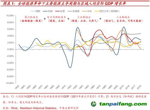 破局與投資 | 全球能源革命下中國“雙碳”主線應如何把握？
