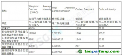 首推投資組合碳測算工具——鼎力碳策，支持金融機構碳戰略