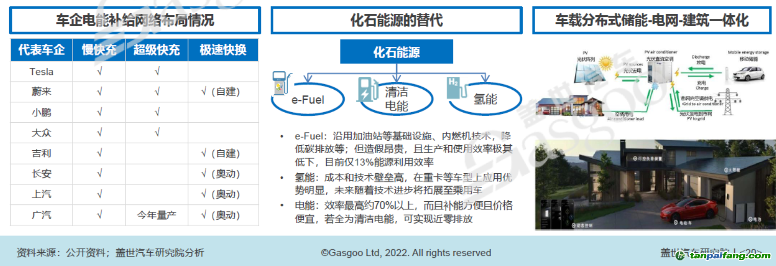 構建以清潔電能為主體的能源補給網絡，圖片來源：蓋世汽車研究院