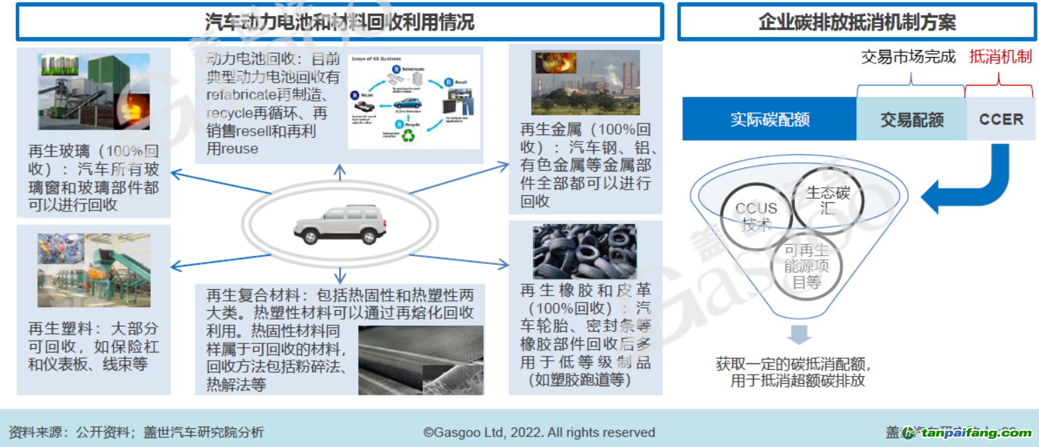 原材料回收和碳抵消機制，圖片來源：蓋世汽車研究院