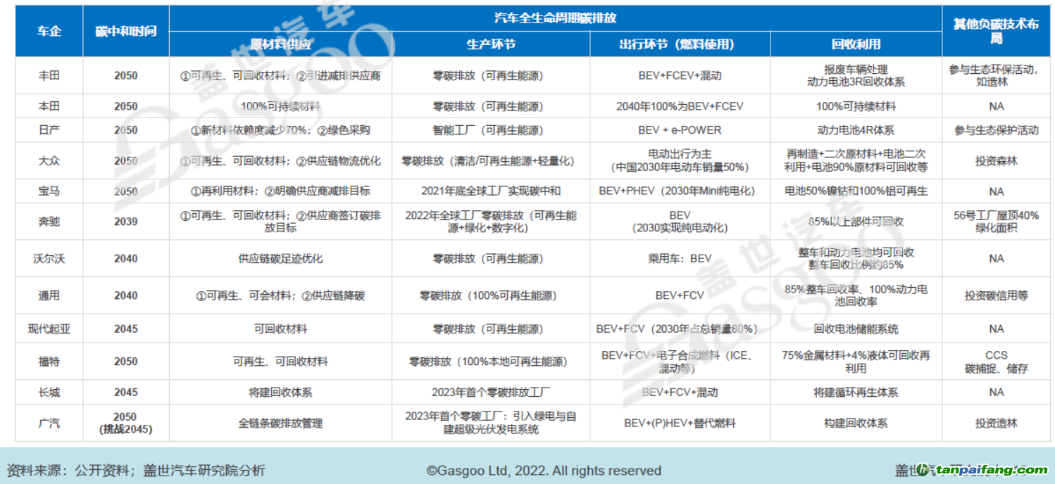 部分車企碳中和時間表及減碳舉措，圖片來源：蓋世汽車研究院