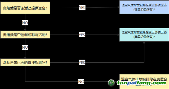 *如果答案是肯定的，但無法以任何合理程度的準確性估計排放量，這些可能被排除在碳足跡計算之外。