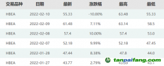 暴漲40%后跌停！碳市場突現炒作行情，交易所緊急提示風險…專家：后續預計繼續下跌