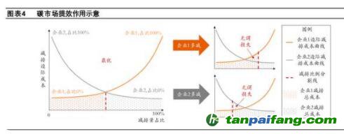 碳市場如何發揮作用？保障碳價的合理性、穩定性，推動企業調整經營行為