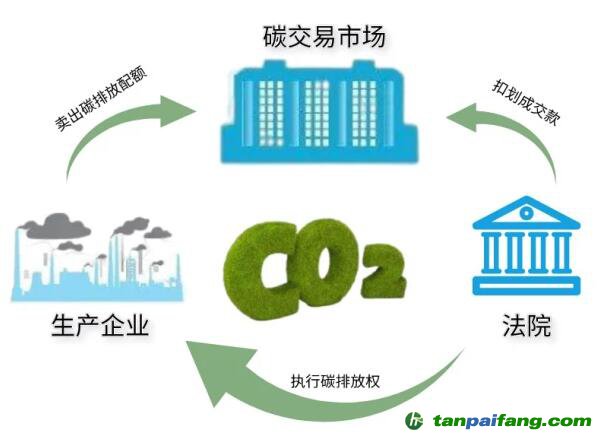 順昌法院“碳執行”過程示意圖