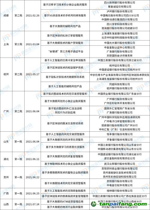 北京發布第4批金融科技創新應用,將碳減排與信用卡提額等權益結合