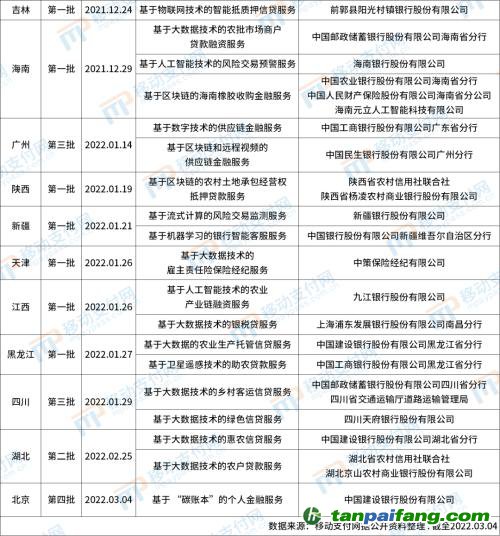北京發布第4批金融科技創新應用，將碳減排與信用卡提額等權益結合
