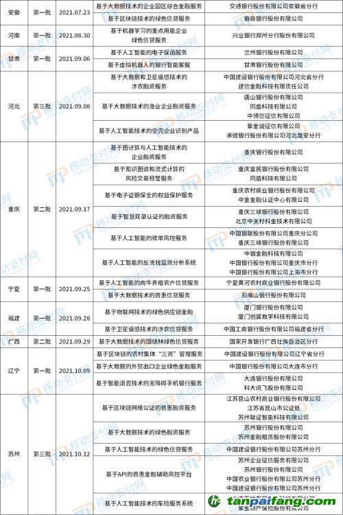 北京發布第4批金融科技創新應用,將碳減排與信用卡提額等權益結合